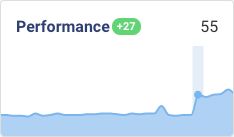 Performance graph